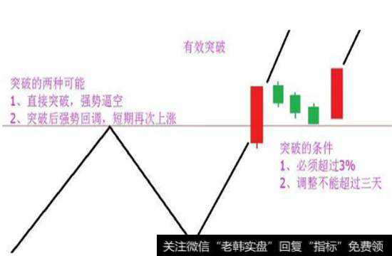 有效突破