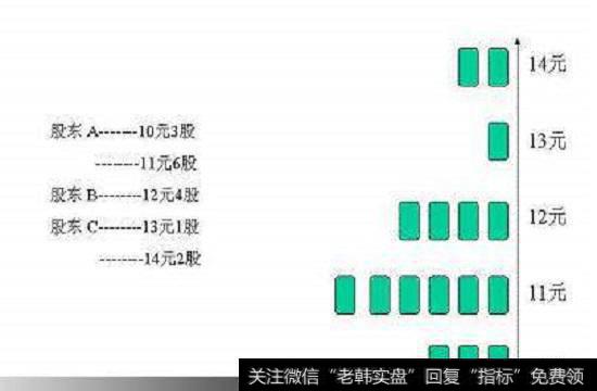 3位投资者一共持仓16股