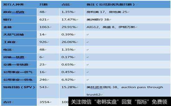 各类型的优先股