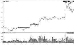 庄家有节奏地阶段拉升手法
