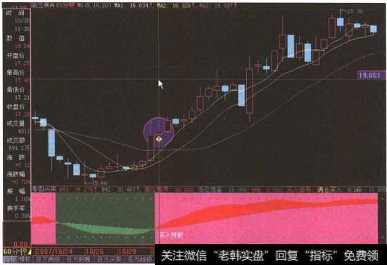 “渝三峡”60分钟K线图