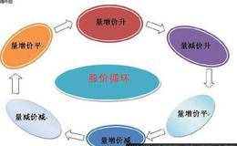 量价关系可以分为哪几种类别以及它们之间的联系