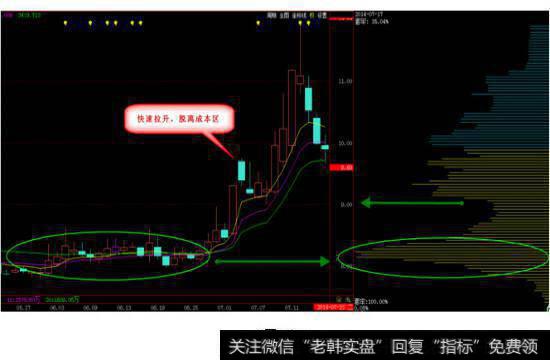 估算出主力控盘