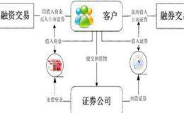 什么是融资融券？融资融券中的主要内容是什么？