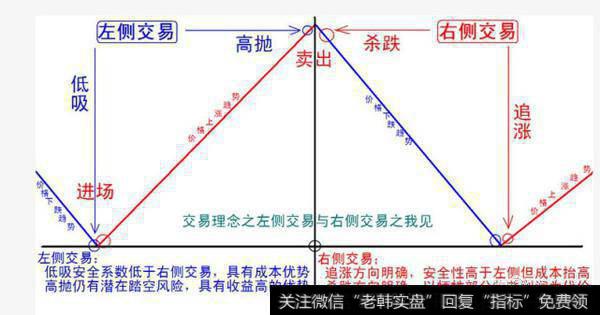 什么是右侧交易，左侧交易