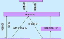 浅谈我国融资融券业务的发展现状、影响以及风险控制