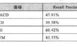 基于SVM趁势拐点预侧模型