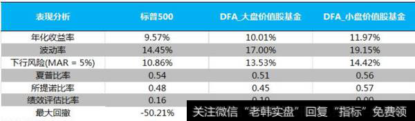 DFA美国价值股基金回报 - 1993/07-2017/04