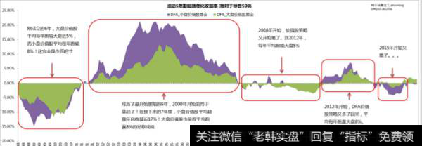 DFA的2只美国价值股基金在刚成立之初的7年