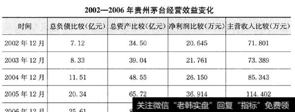 茅台公司的股权收益率