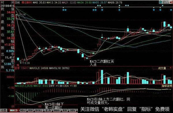 MACD连续二次翻红