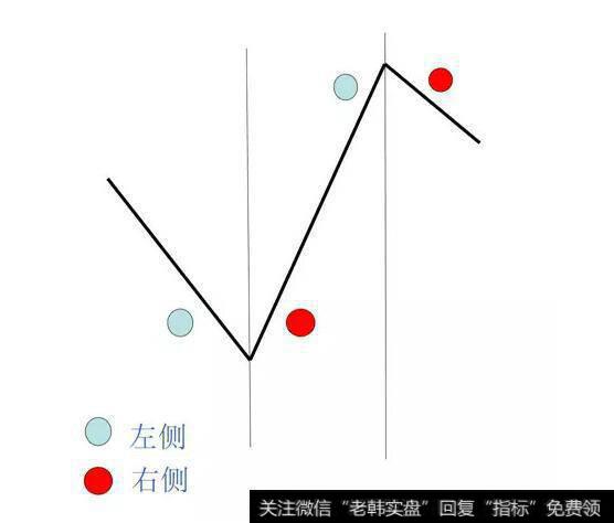 什么是左侧交易？什么是右侧交易