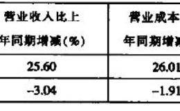 上市公司期间费用分析