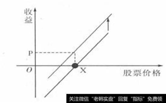 交易后证券出借方和证券借入方的收益图