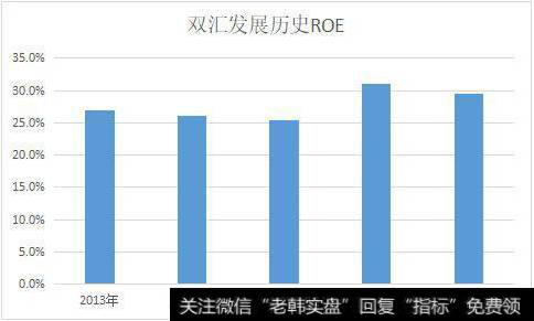 双汇过去五年的ROE