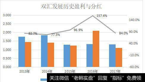 双汇发展几乎把所有的净利润都拿来分红了