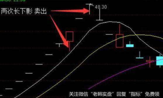 股价第二次长下影线卖出