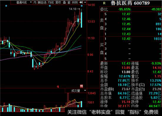 鲁抗医药K线走势图
