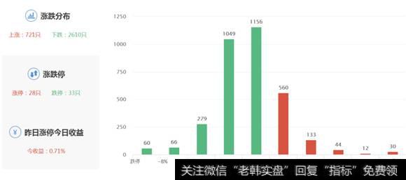 市场涨跌分布图