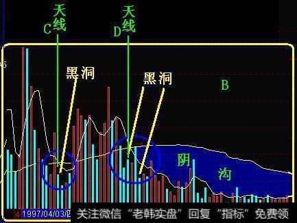 <a href='/gsfxrj/264093.html'>成交量柱</a>体图与5日、60日量均线的空穴只有两个，这就是“黑洞”