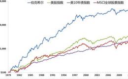 美国价值投资和中国价值投资有什么区别？美国价值投资该如何做？