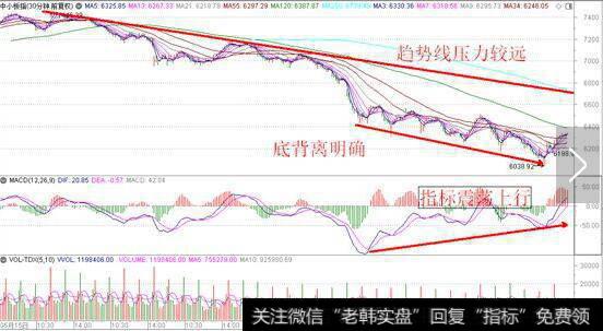 中小板指数30分钟线分析图解