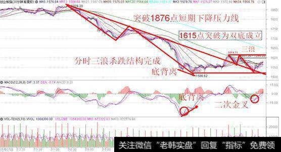 创业板指数30分钟线分析图解