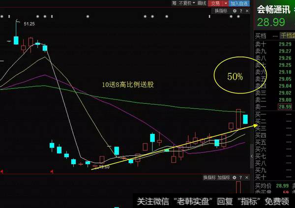 会畅通信10送8高送转潜力股