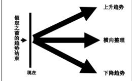 <em>趋势交易</em>法一：概率论与数理统计 