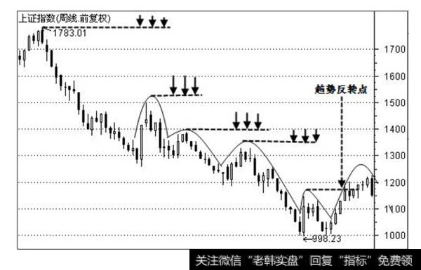 中国上证指数自 2004 年 6 月 4 日展开的下降趋势