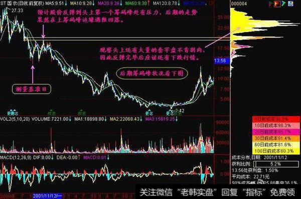 2001年11月12日筹码峰转移示意图