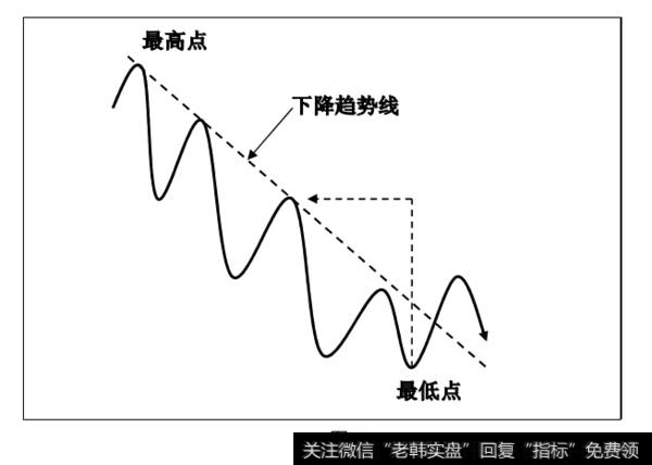 下降趋势线