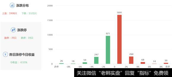 行情涨跌分布图