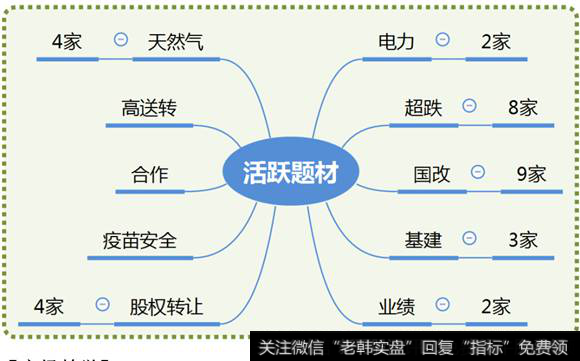 市场热点梳理图