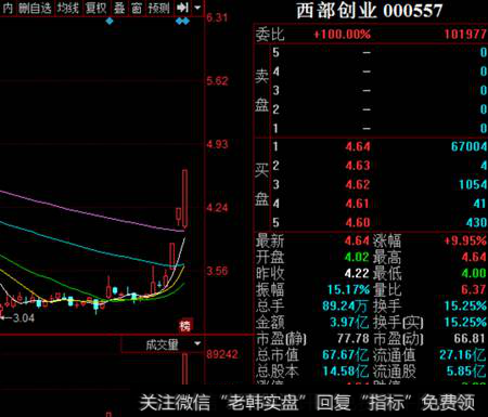 西部创业K线走势图