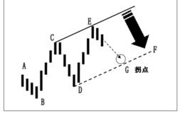 趋势交易法六：拐点和拐点线 