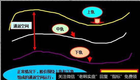 此图为布林带直观图，通过此图可清晰的明白布林带。