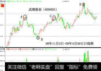 武钢股份（600005）日线图