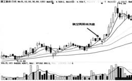 跳空两阴线洗盘定式