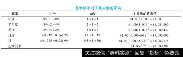 复利频率表对于将来值的影响