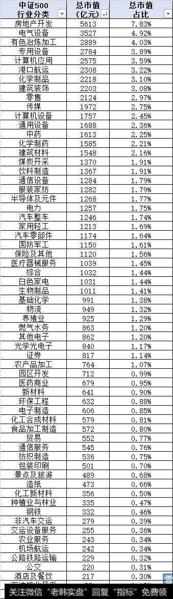 不同行业在中证500中总市值的占比