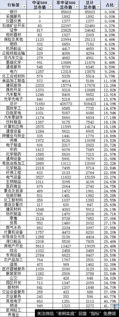 不同行业中证500总市值占该行业总市值的比例:银行股都不在中证500中,占比最高的是养殖业（58.27%），家用轻工（43.54%），物流（41.77%）。