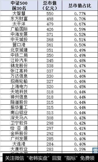 中证500总市值的前30名