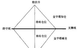 如何利用帝娜仓位管理模型让利润奔腾?