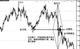 利用“帝娜仓位管理模型”提高炒股报酬水平的长城开发案例分析