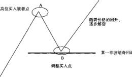 调整买入时机的菲波纳奇分析