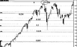 上证指数日线走势图的菲波纳奇分割