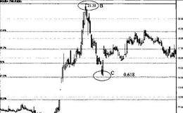 如何运用0.618菲波纳奇分割位置确认调整买入?