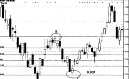 如何运用0.809菲波纳奇分割位置确认调整买入?