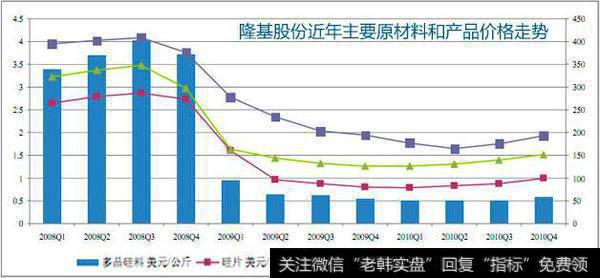 隆基股份业绩成长可持续性存疑